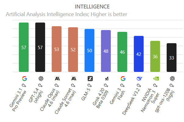 Comparativo de qualidade e capacidade de raciocínio entre modelos de IA