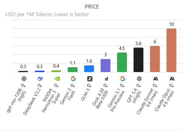 Comparativo de custo por uso entre modelos de IA