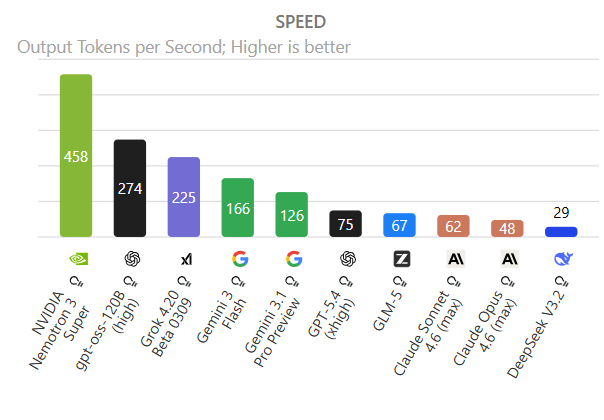 Comparativo de velocidade (latência) entre modelos de IA