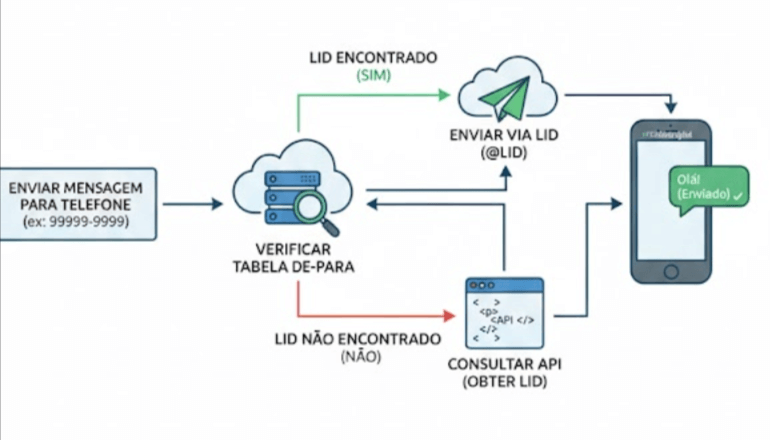 Fluxo de Envio - WhatsApp LID