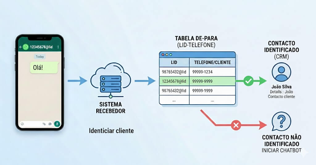 Fluxo de Recebimento - WhatsApp LID