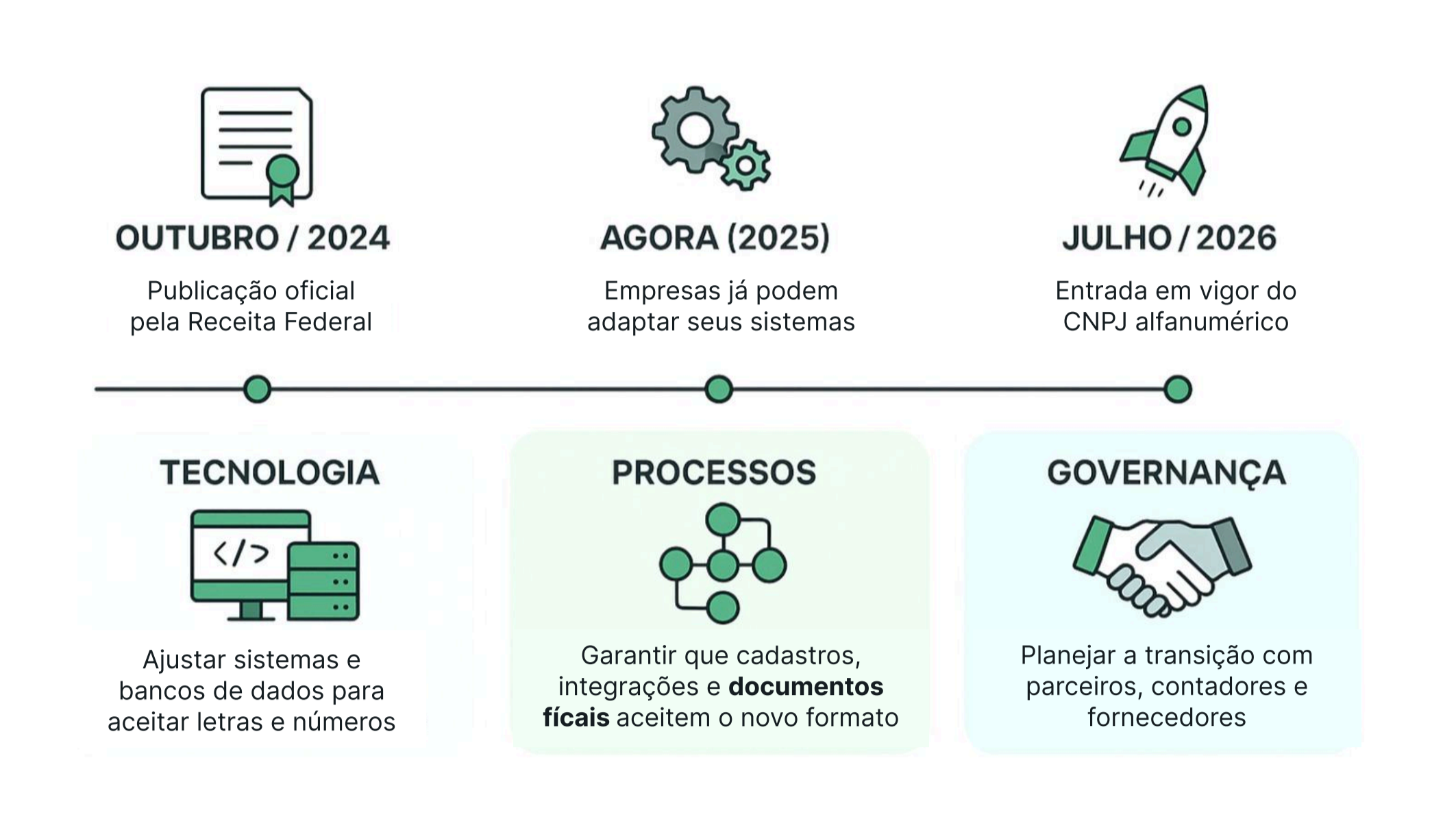 CNPJ alfanumérico: seus sistemas e aplicativos estão prontos para essa mudança?