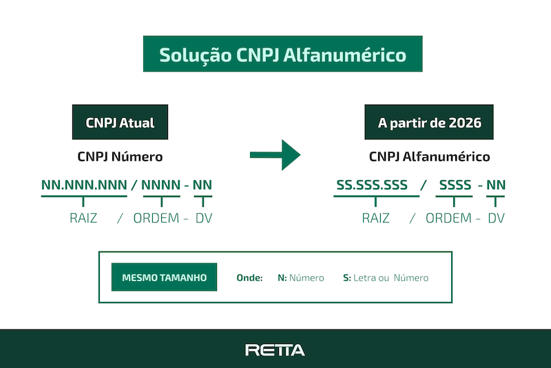 Figura CNPJ alfanumérico. O que muda?